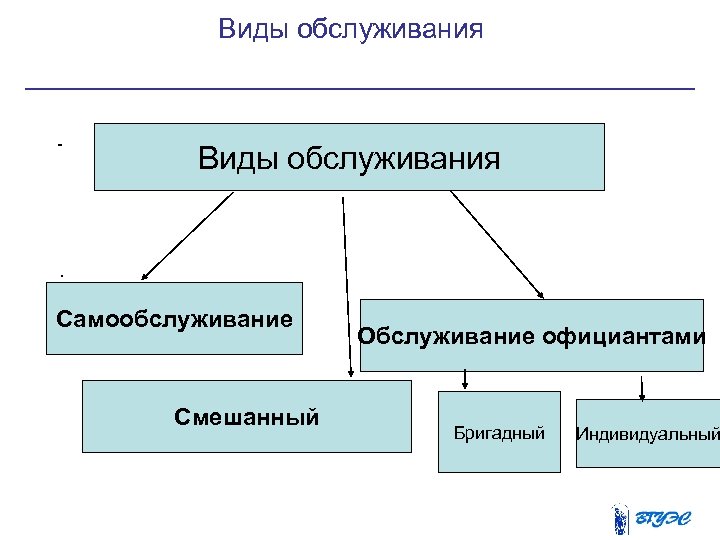  Виды обслуживания - Виды обслуживания . Самообслуживание Смешанный Обслуживание официантами Бригадный Индивидуальный 