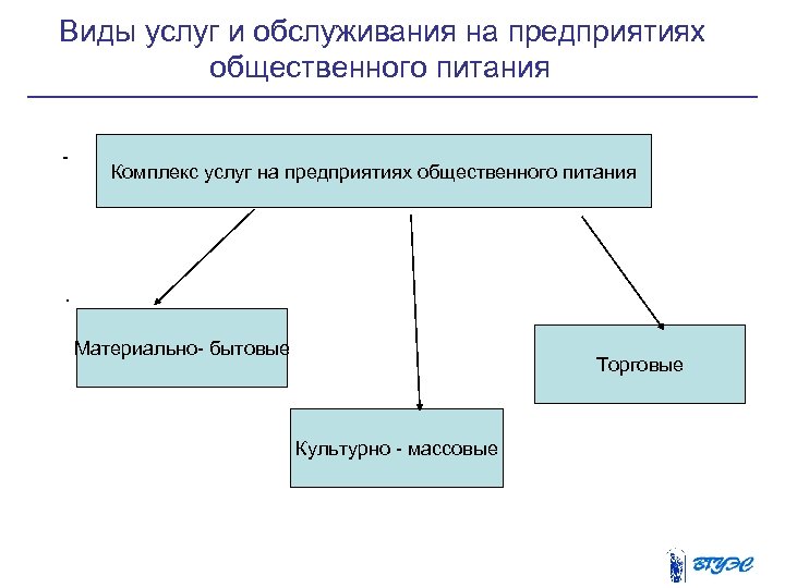  Виды услуг и обслуживания на предприятиях общественного питания - Комплекс услуг на предприятиях