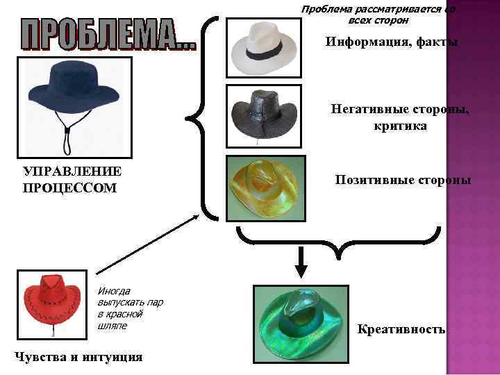 Проблема рассматривается со всех сторон Информация, факты Негативные стороны, критика УПРАВЛЕНИЕ ПРОЦЕССОМ Иногда выпускать