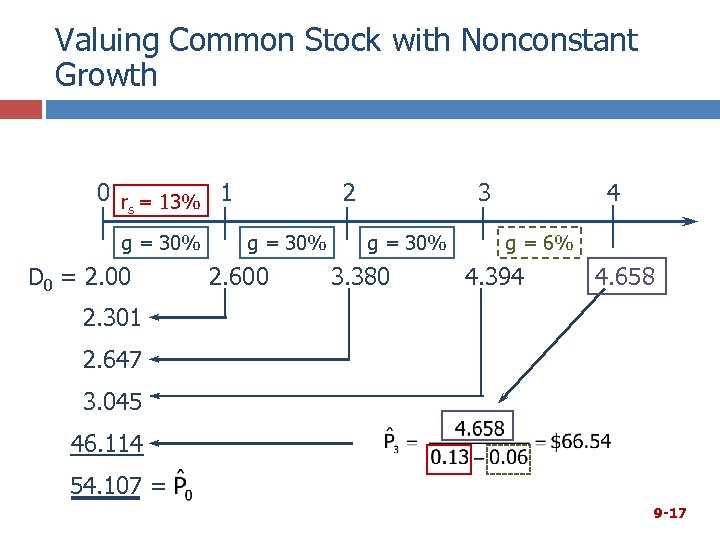 Valuing Common Stock with Nonconstant Growth 0 r = 13% 1 s g =