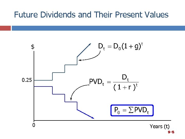 Future Dividends and Their Present Values $ 0. 25 0 Years (t) 9 -8