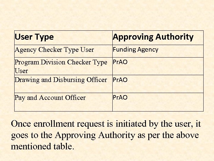 User Type Approving Authority Agency Checker Type User Funding Agency Program Division Checker Type