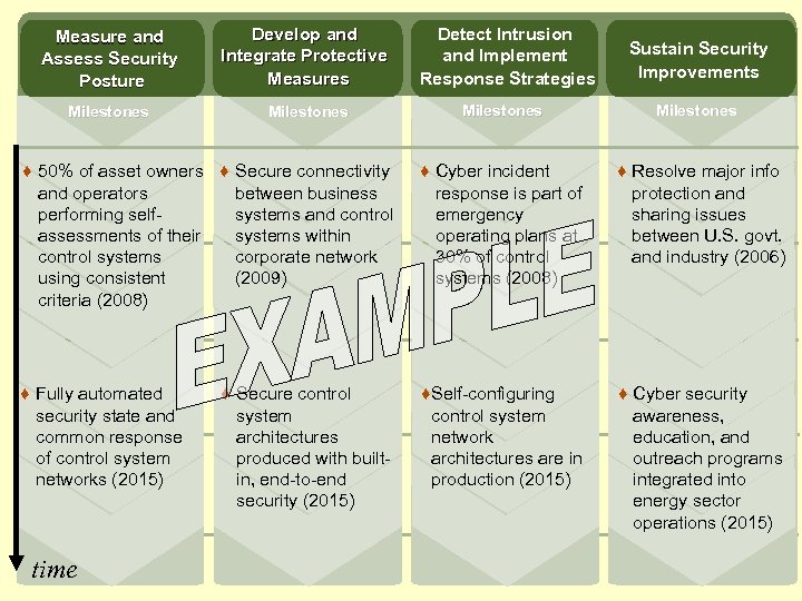 Measure and Assess Security Posture Develop and Integrate Protective Measures Milestones Detect Intrusion and