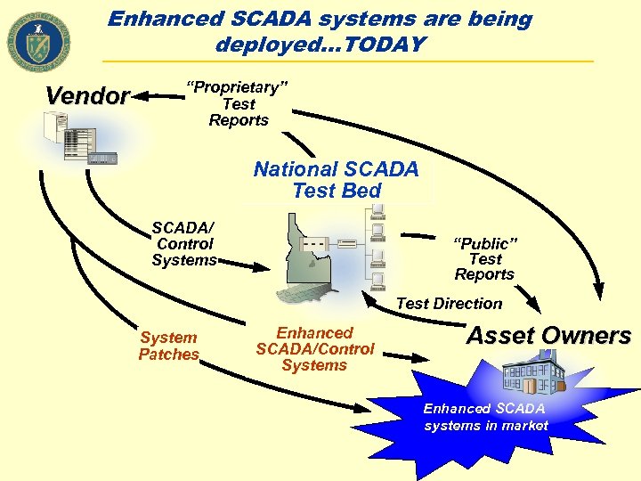 Enhanced SCADA systems are being deployed…TODAY Vendor “Proprietary” Test Reports National SCADA Test Bed