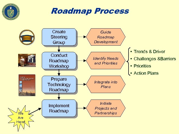 Roadmap Process Create Steering Group Conduct Roadmap Workshop Guide Roadmap Development • Trends &