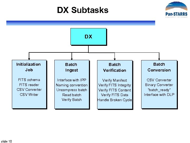 DX Subtasks DX Initialization Job Batch Verification Batch Conversion FITS schema FITS reader CSV