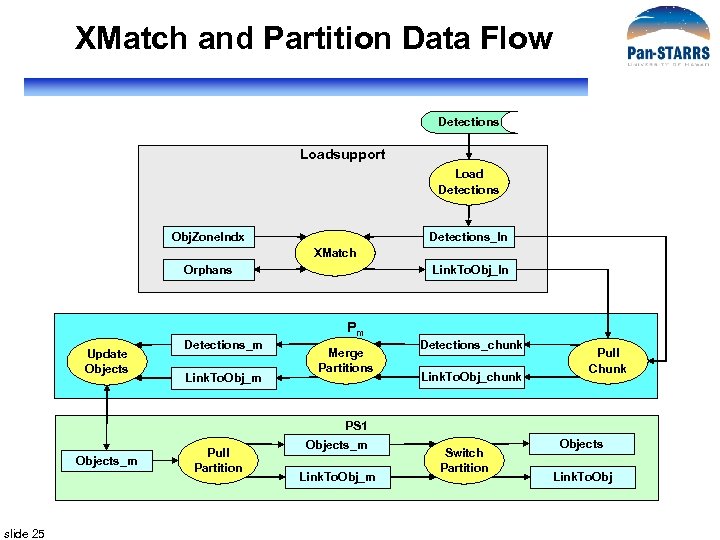 XMatch and Partition Data Flow Detections Loadsupport Load Detections Obj. Zone. Indx Detections_In XMatch