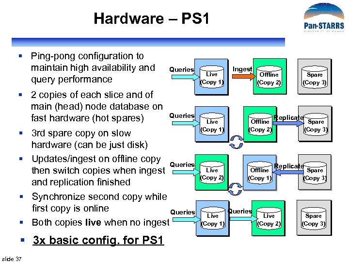Hardware – PS 1 § Ping-pong configuration to maintain high availability and query performance