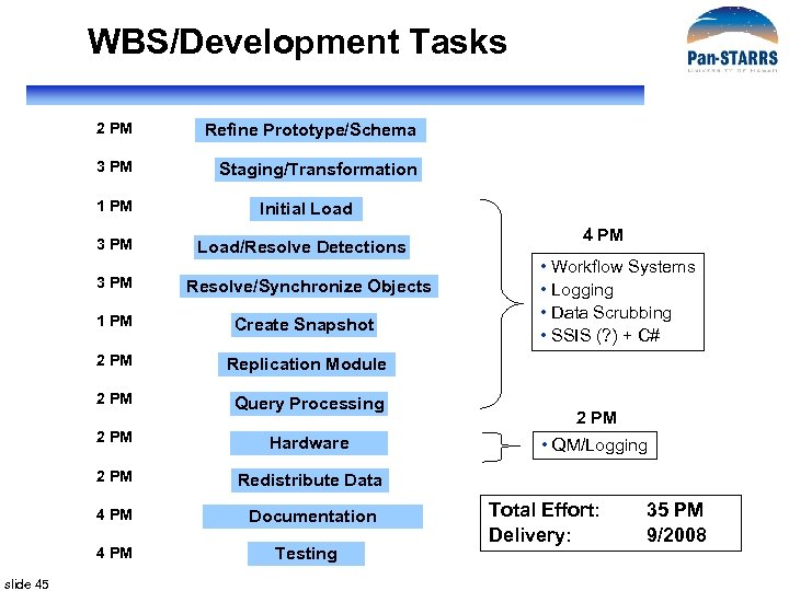 WBS/Development Tasks 2 PM Refine Prototype/Schema 3 PM Staging/Transformation 1 PM Initial Load 3