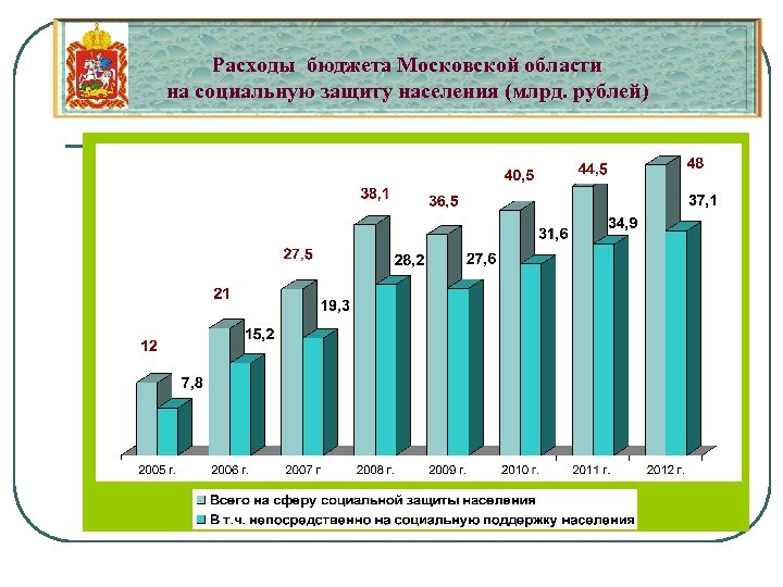 Расходы бюджета Московской области на социальную защиту населения (млрд. рублей) 