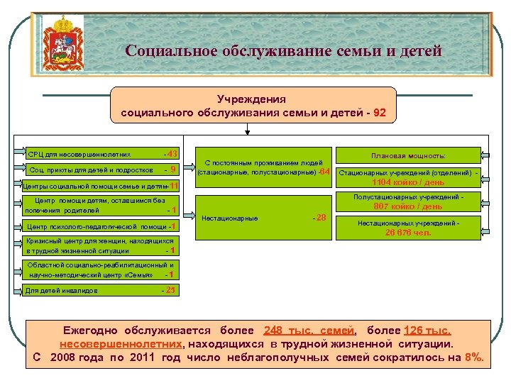 Социальное обслуживание семьи и детей Учреждения социального обслуживания семьи и детей - 92 СРЦ