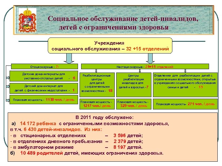 Социальное обслуживание детей-инвалидов, детей с ограничениями здоровья Учреждения социального обслуживания – 32 +15 отделений