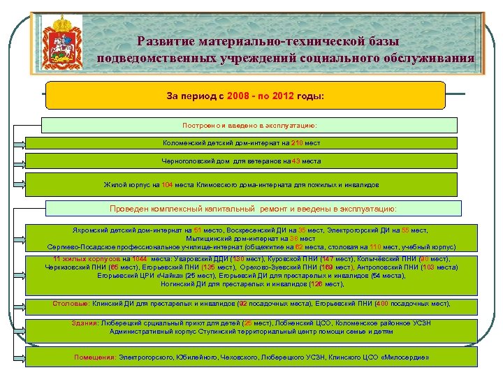 Развитие материально-технической базы подведомственных учреждений социального обслуживания За период с 2008 - по 2012