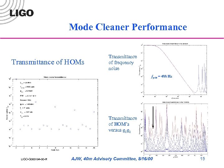 Mode Cleaner Performance Transmittance of HOMs Transmittance of frequency noise fpole = 488 Hz