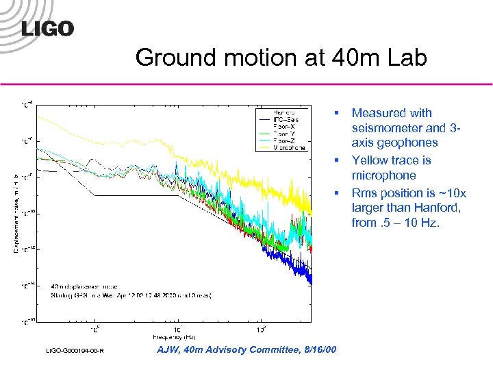 Ground motion at 40 m Lab § § § LIGO-G 000194 -00 -R AJW,