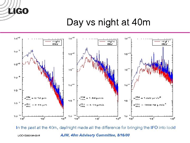 Day vs night at 40 m In the past at the 40 m, day/night