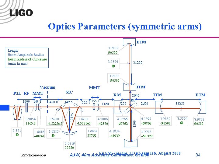 Optics Parameters (symmetric arms) ETM 3. 9832 90500 Length Beam Amplitude Radius Beam Radius