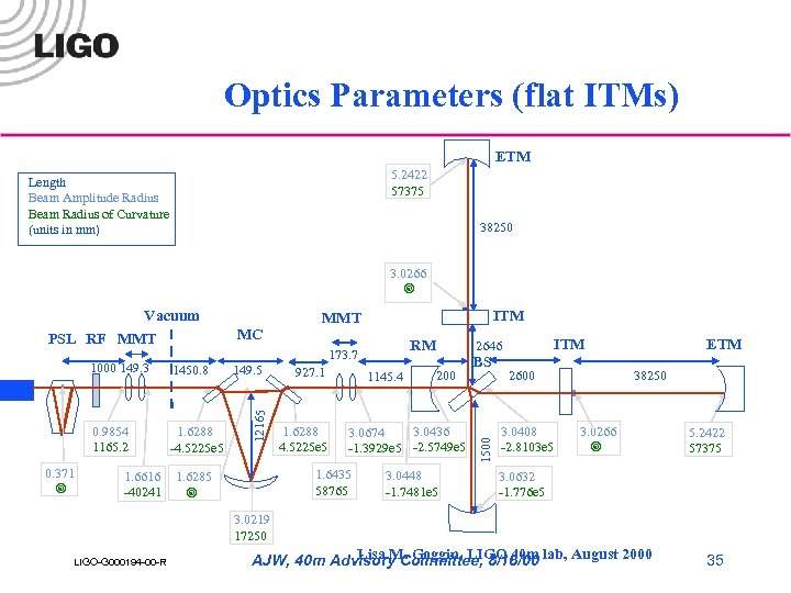 Optics Parameters (flat ITMs) ETM 5. 2422 57375 Length Beam Amplitude Radius Beam Radius
