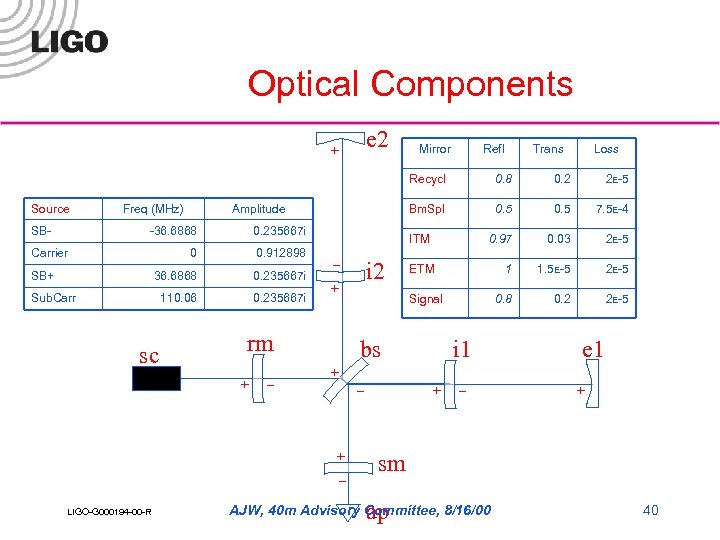 Optical Components e 2 + Mirror Refl Trans Loss Recycl Source SB- Freq (MHz)