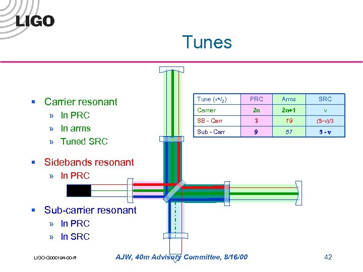 Tunes Tune ( p/2) Arms SRC 2 n 2 n+1 n 3 19 (5