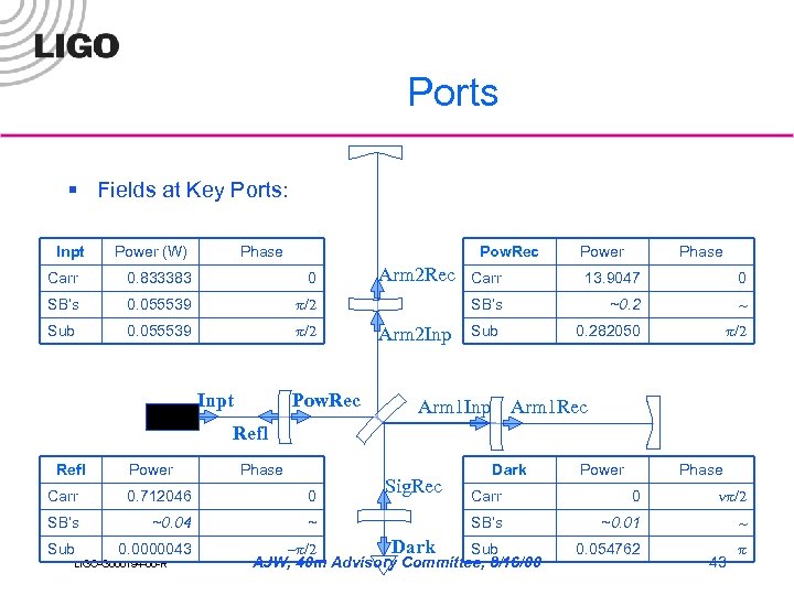 Ports § Fields at Key Ports: Inpt Power (W) Phase Pow. Rec Carr 0.