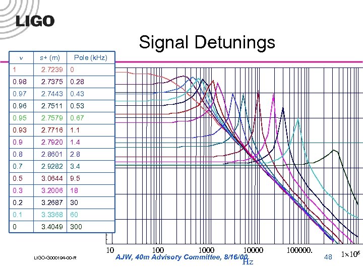 Signal Detunings n s+ (m) Pole (k. Hz) 1 2. 7239 0 0. 98