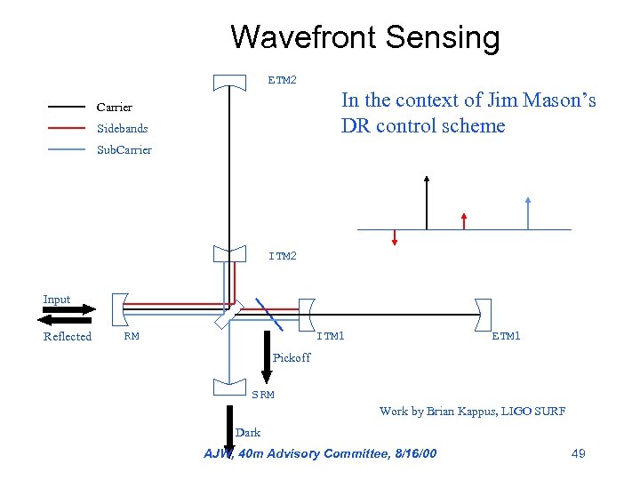 Wavefront Sensing ETM 2 In the context of Jim Mason’s DR control scheme Carrier
