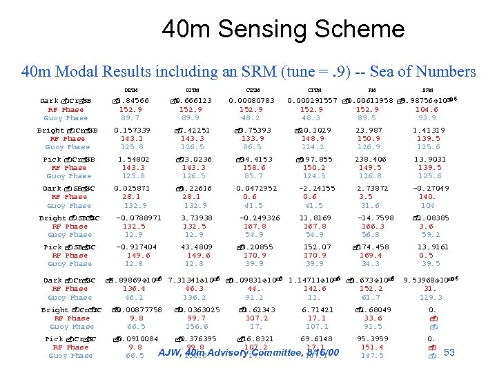 40 m Sensing Scheme 40 m Modal Results including an SRM (tune =. 9)