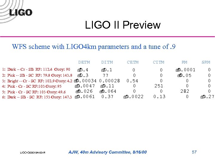 LIGO II Preview WFS scheme with LIGO 4 km parameters and a tune of.