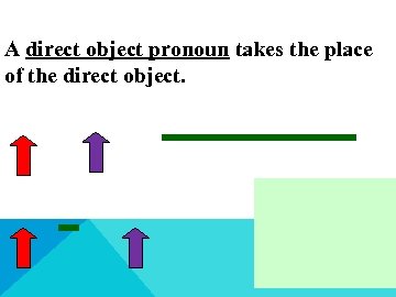 A direct object pronoun takes the place of the direct object. 