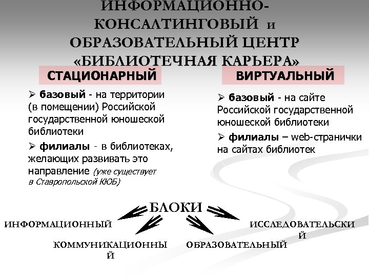 ИНФОРМАЦИОННОКОНСАЛТИНГОВЫЙ и ОБРАЗОВАТЕЛЬНЫЙ ЦЕНТР «БИБЛИОТЕЧНАЯ КАРЬЕРА» СТАЦИОНАРНЫЙ ВИРТУАЛЬНЫЙ Ø базовый - на территории (в