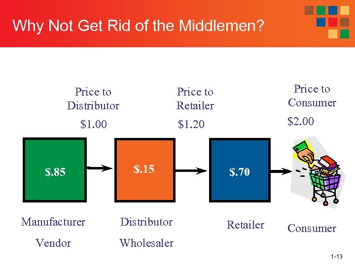 Why Not Get Rid of the Middlemen? Price to Retailer $1. 00 $. 85