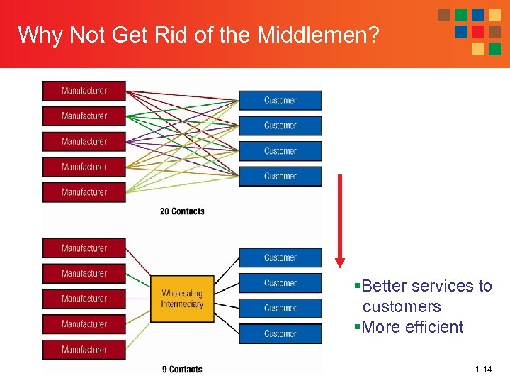 Why Not Get Rid of the Middlemen? §Better services to customers §More efficient 1