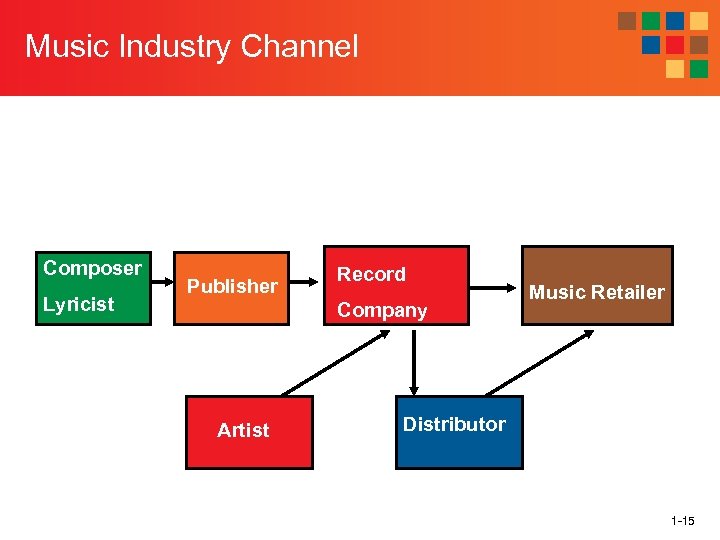 Music Industry Channel Composer Lyricist Publisher Record Company Artist Music Retailer Distributor 1 -15