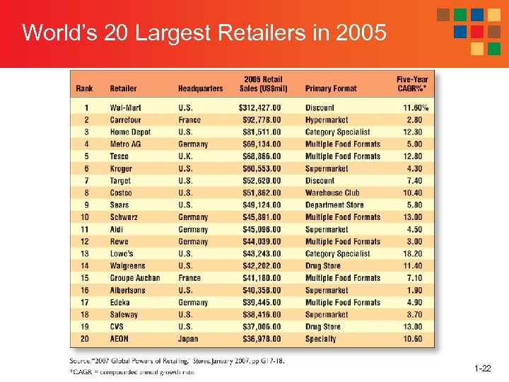 World’s 20 Largest Retailers in 2005 1 -22 