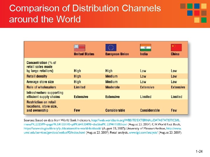 Comparison of Distribution Channels around the World 1 -24 