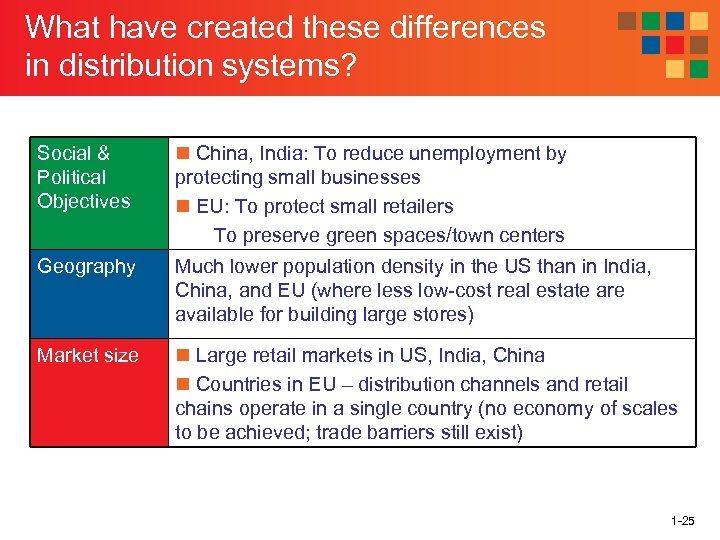 What have created these differences in distribution systems? Social & Political Objectives n China,