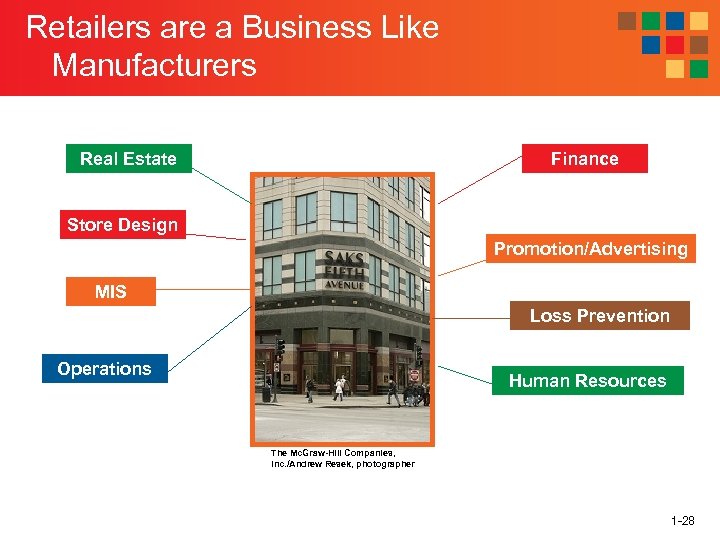 Retailers are a Business Like Manufacturers Real Estate Finance Store Design Promotion/Advertising MIS Loss