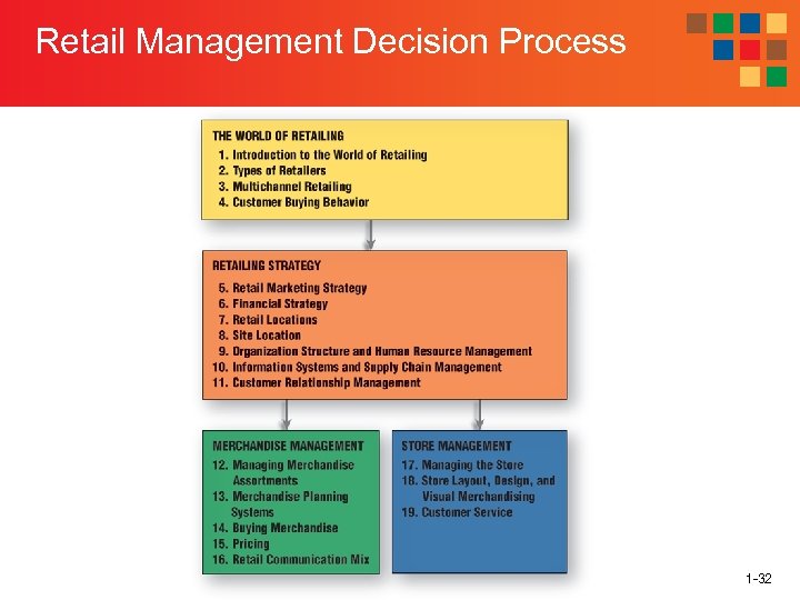 Retail Management Decision Process 1 -32 