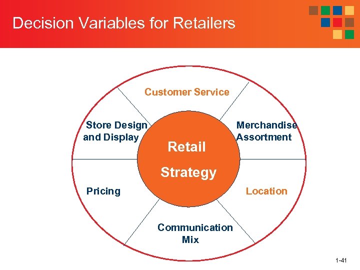 Decision Variables for Retailers Customer Service Store Design and Display Retail Merchandise Assortment Strategy