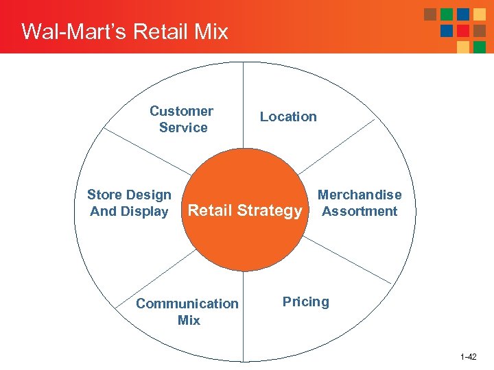 Wal-Mart’s Retail Mix Customer Service Store Design And Display Location Retail Strategy Communication Mix