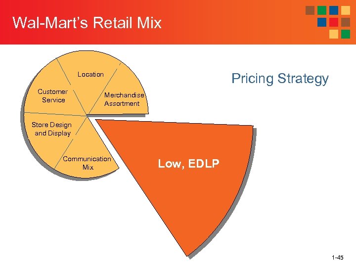 Wal-Mart’s Retail Mix Pricing Strategy Location Customer Service Merchandise Assortment Store Design and Display