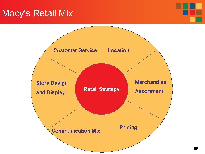 Macy’s Retail Mix Customer Service Location Merchandise Store Design and Display Retail Strategy Communication