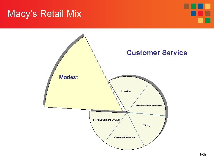 Macy’s Retail Mix Customer Service Modest Location Merchandise Assortment Store Design and Display Pricing