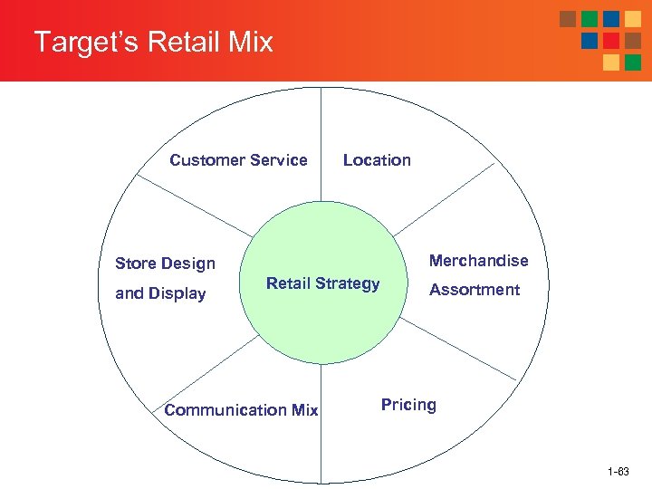 Target’s Retail Mix Customer Service Location Merchandise Store Design and Display Retail Strategy Communication