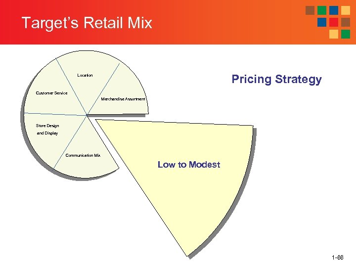 Target’s Retail Mix Pricing Strategy Location Customer Service Merchandise Assortment Store Design and Display