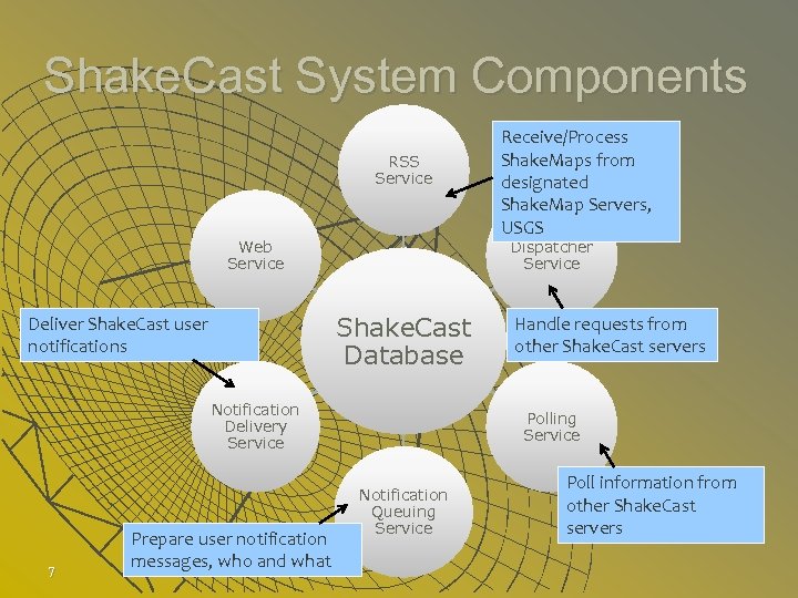 Shake. Cast System Components RSS Service Web Service Dispatcher Service Shake. Cast Database Deliver