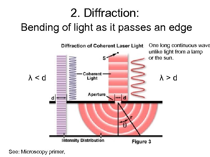 2. Diffraction: Bending of light as it passes an edge One long continuous wave