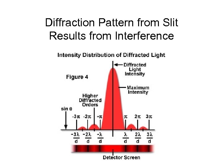 Diffraction Pattern from Slit Results from Interference 