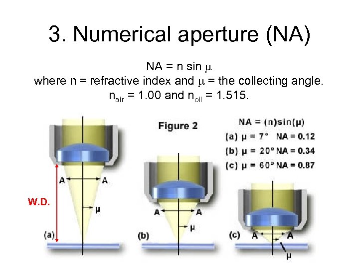 3. Numerical aperture (NA) NA = n sin where n = refractive index and